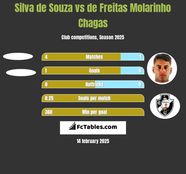 Silva de Souza vs de Freitas Molarinho Chagas h2h player stats