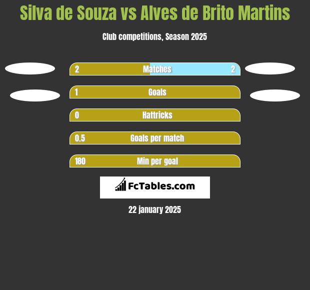 Silva de Souza vs Alves de Brito Martins h2h player stats