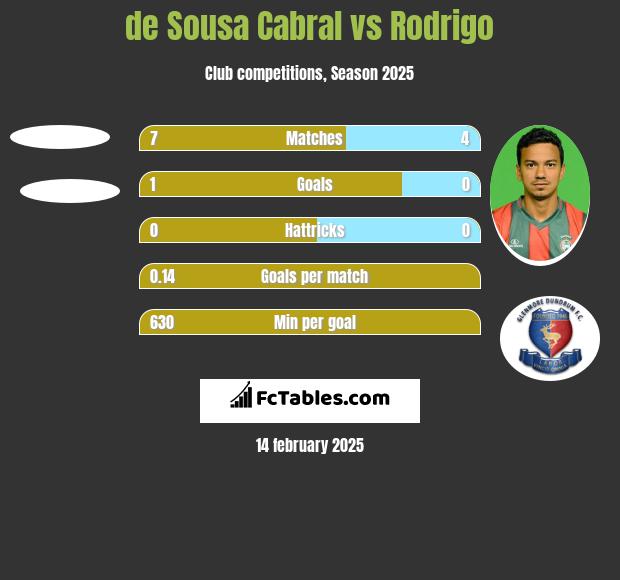 de Sousa Cabral vs Rodrigo h2h player stats