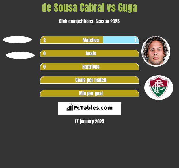 de Sousa Cabral vs Guga h2h player stats