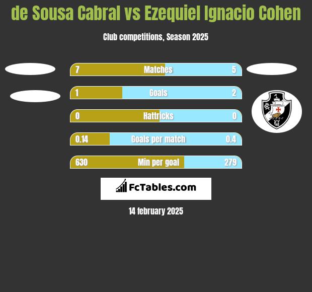 de Sousa Cabral vs Ezequiel Ignacio Cohen h2h player stats