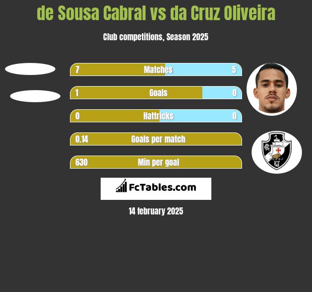 de Sousa Cabral vs da Cruz Oliveira h2h player stats