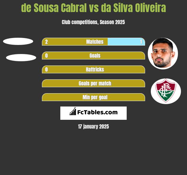 de Sousa Cabral vs da Silva Oliveira h2h player stats