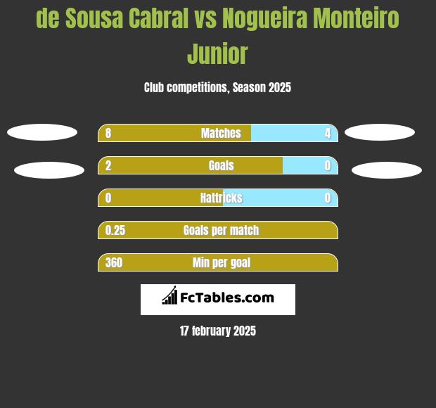 de Sousa Cabral vs Nogueira Monteiro Junior h2h player stats