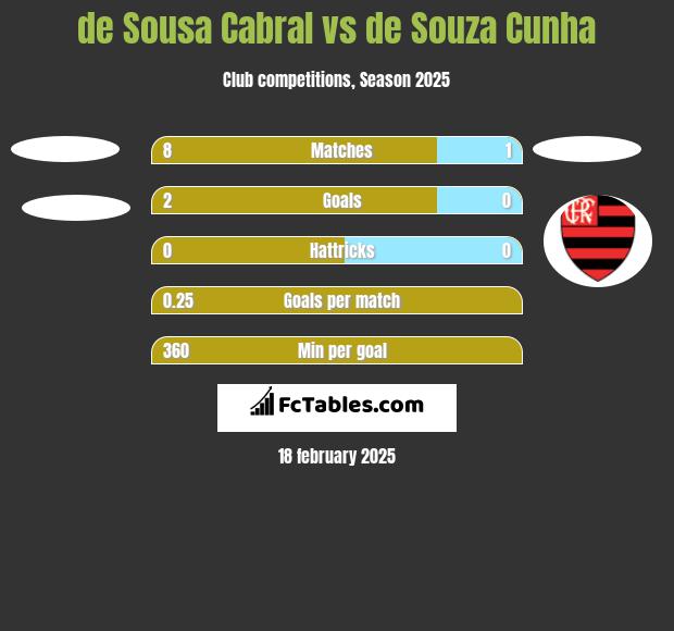 de Sousa Cabral vs de Souza Cunha h2h player stats