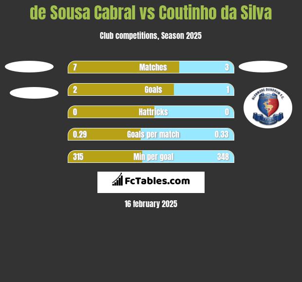 de Sousa Cabral vs Coutinho da Silva h2h player stats