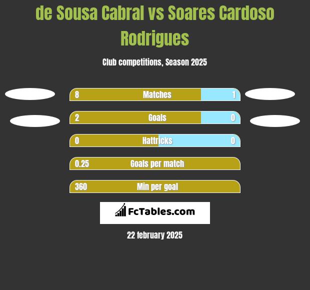 de Sousa Cabral vs Soares Cardoso Rodrigues h2h player stats