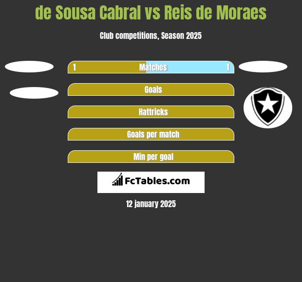 de Sousa Cabral vs Reis de Moraes h2h player stats