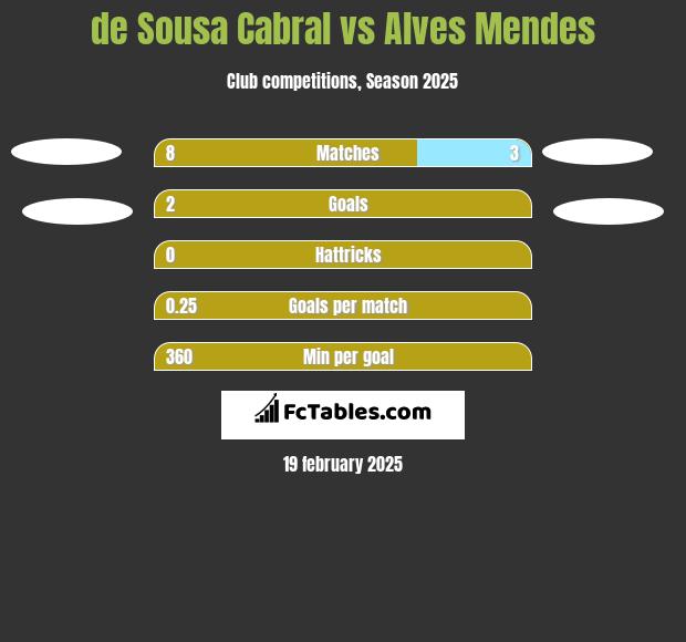 de Sousa Cabral vs Alves Mendes h2h player stats