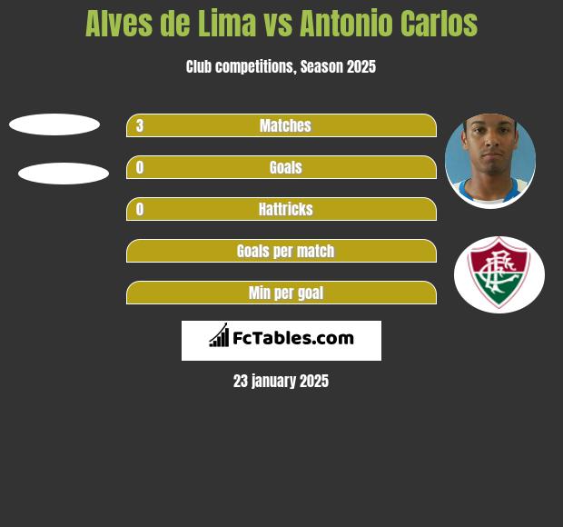 Alves de Lima vs Antonio Carlos h2h player stats