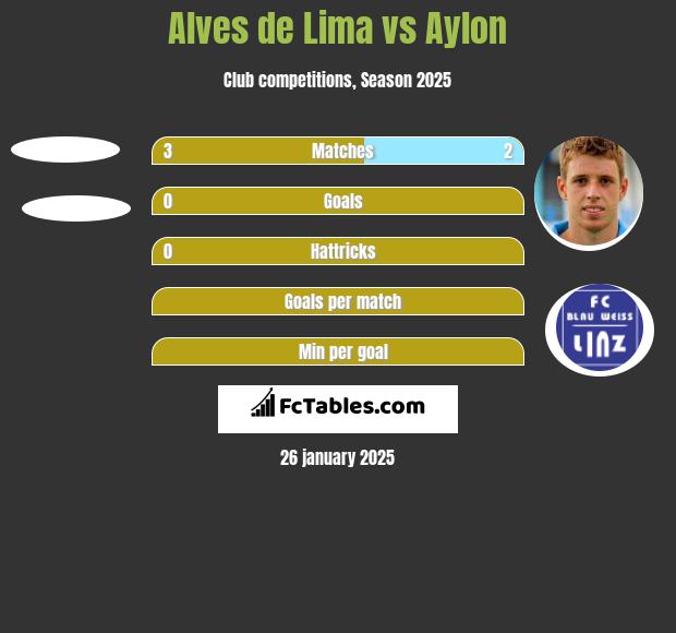 Alves de Lima vs Aylon h2h player stats