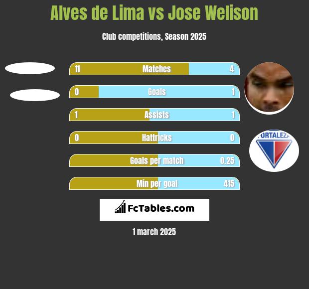 Alves de Lima vs Jose Welison h2h player stats