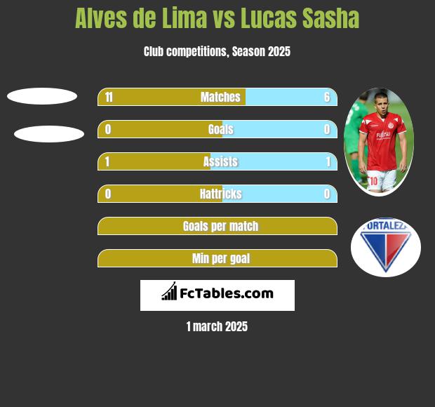 Alves de Lima vs Lucas Sasha h2h player stats