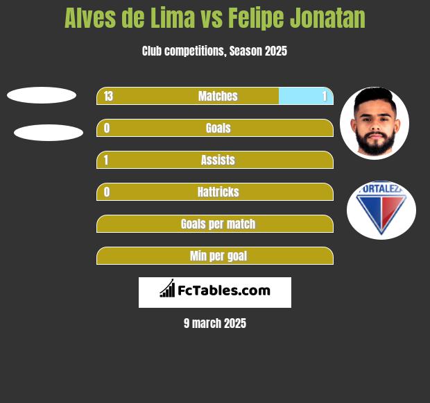 Alves de Lima vs Felipe Jonatan h2h player stats