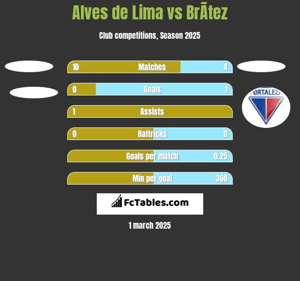 Alves de Lima vs BrÃ­tez h2h player stats