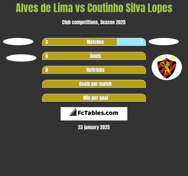 Alves de Lima vs Coutinho Silva Lopes h2h player stats