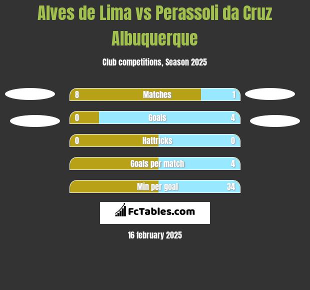 Alves de Lima vs Perassoli da Cruz Albuquerque h2h player stats