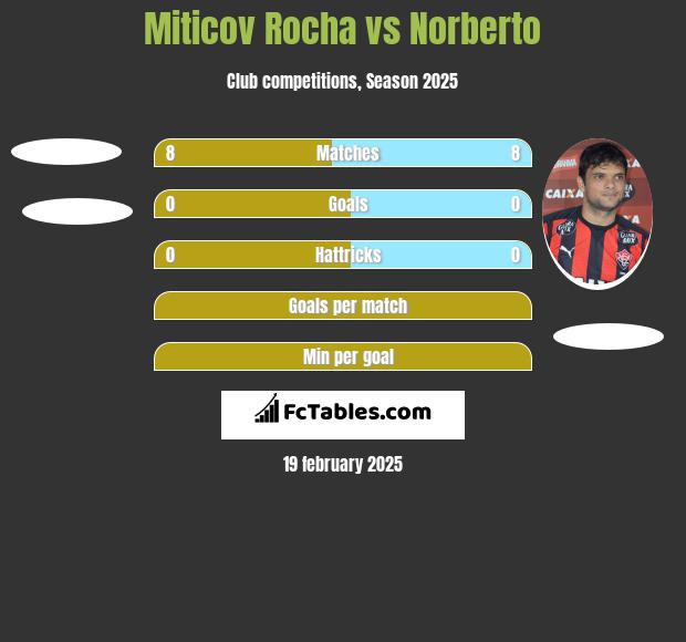 Miticov Rocha vs Norberto h2h player stats