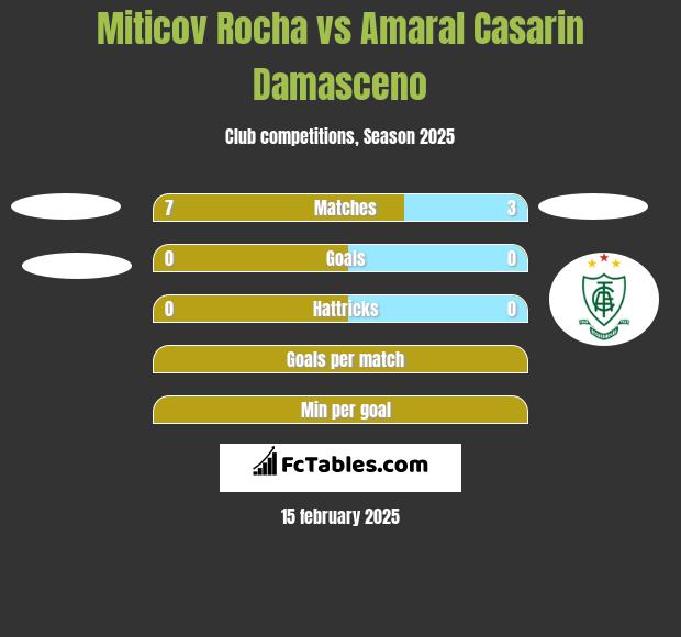 Miticov Rocha vs Amaral Casarin Damasceno h2h player stats