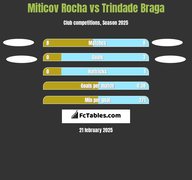 Miticov Rocha vs Trindade Braga h2h player stats