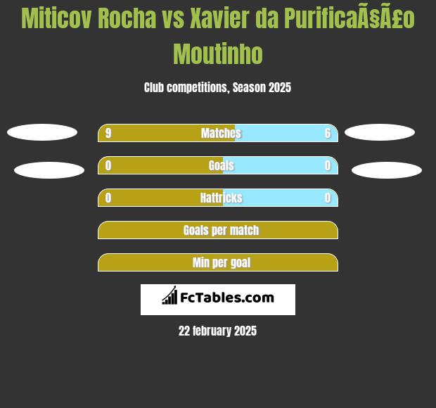 Miticov Rocha vs Xavier da PurificaÃ§Ã£o Moutinho h2h player stats