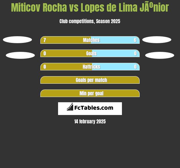 Miticov Rocha vs Lopes de Lima JÃºnior h2h player stats