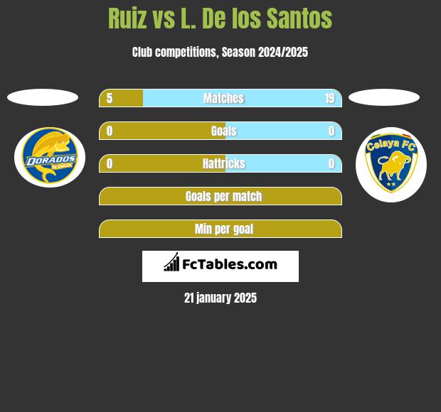 Ruiz vs L. De los Santos h2h player stats