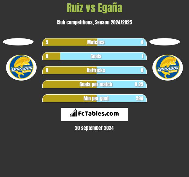 Ruiz vs Egaña h2h player stats