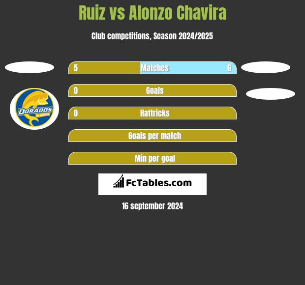 Ruiz vs Alonzo Chavira h2h player stats