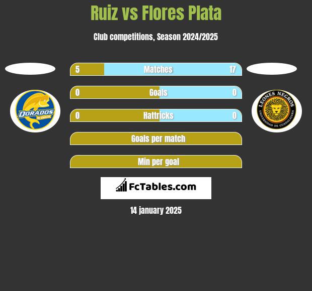 Ruiz vs Flores Plata h2h player stats