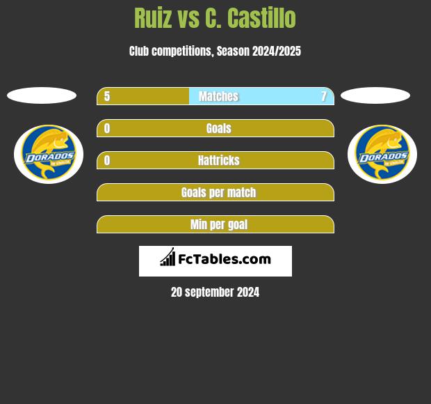 Ruiz vs C. Castillo h2h player stats