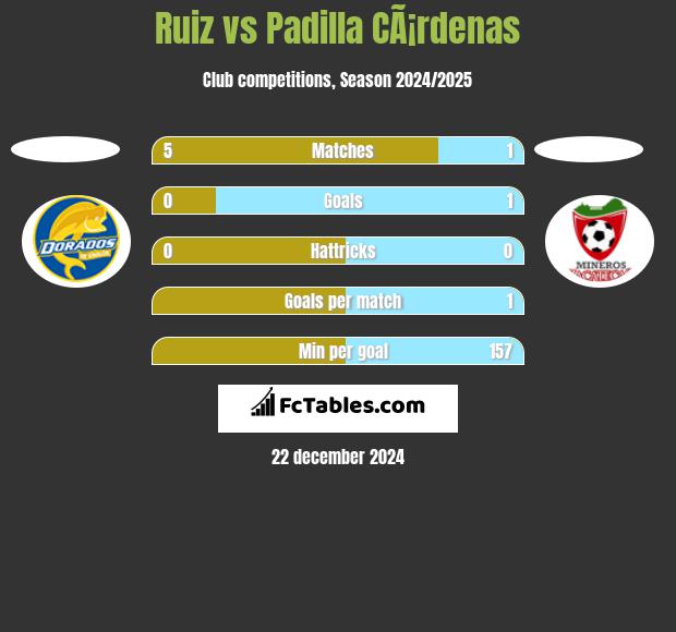 Ruiz vs Padilla CÃ¡rdenas h2h player stats