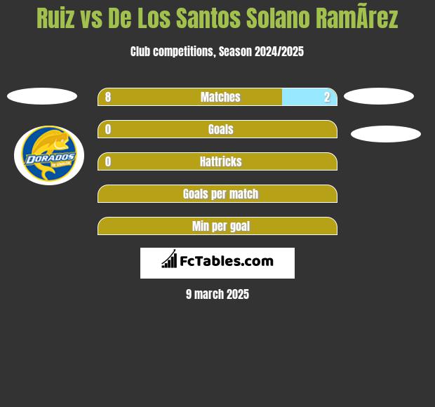 Ruiz vs De Los Santos Solano RamÃ­rez h2h player stats