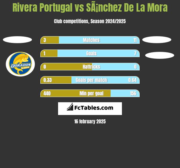 Rivera Portugal vs SÃ¡nchez De La Mora h2h player stats