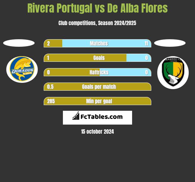 Rivera Portugal vs De Alba Flores h2h player stats