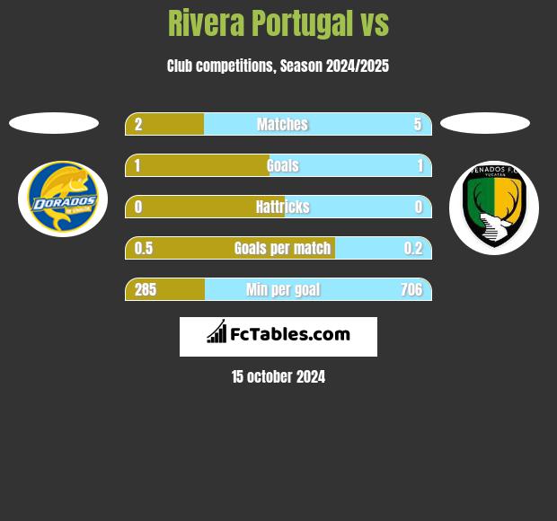 Rivera Portugal vs  h2h player stats