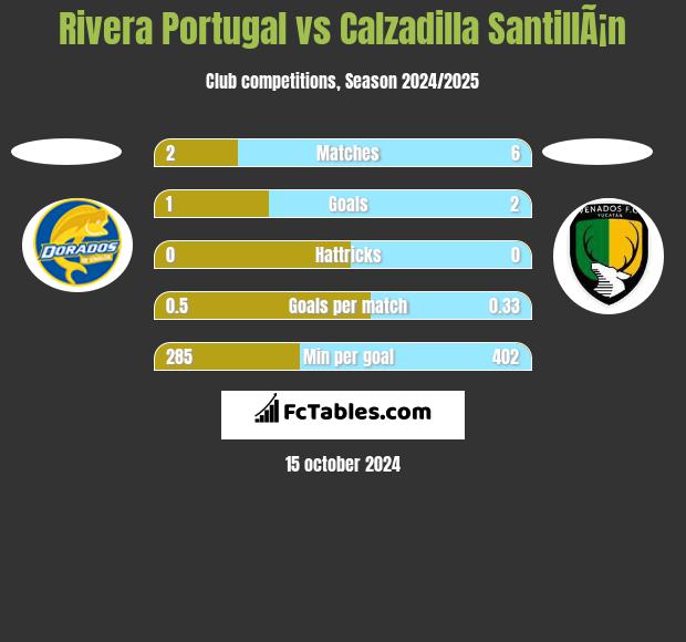 Rivera Portugal vs Calzadilla SantillÃ¡n h2h player stats