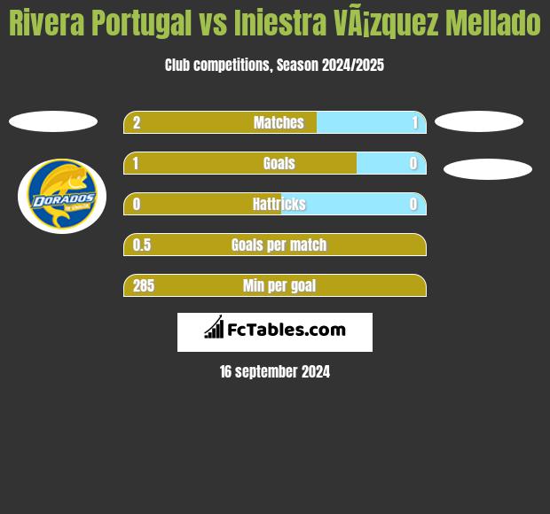 Rivera Portugal vs Iniestra VÃ¡zquez Mellado h2h player stats