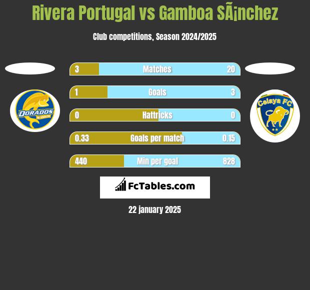 Rivera Portugal vs Gamboa SÃ¡nchez h2h player stats