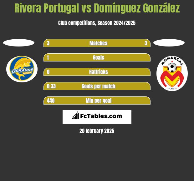 Rivera Portugal vs Domínguez González h2h player stats