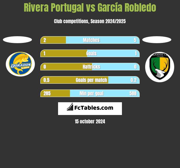 Rivera Portugal vs García Robledo h2h player stats