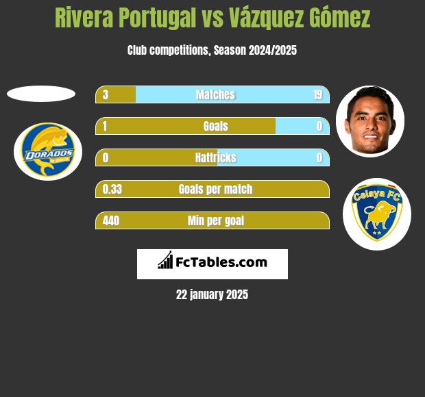 Rivera Portugal vs Vázquez Gómez h2h player stats