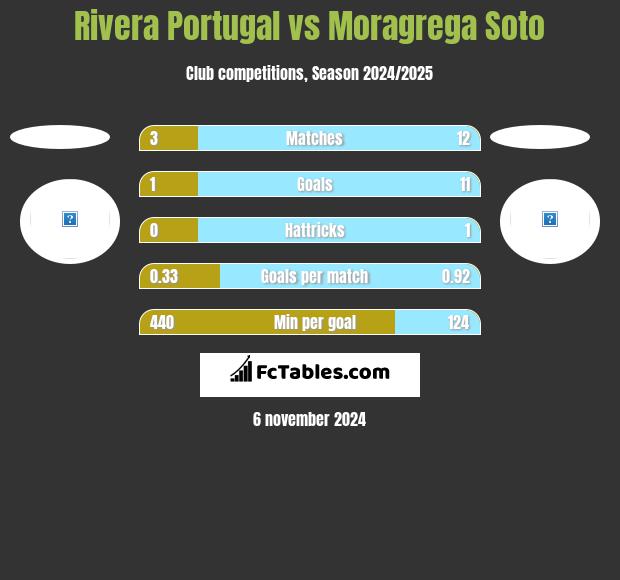 Rivera Portugal vs Moragrega Soto h2h player stats