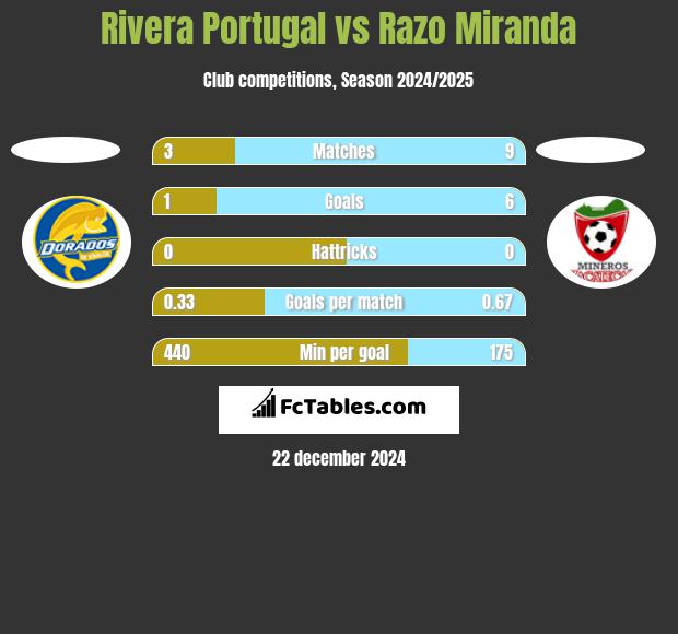 Rivera Portugal vs Razo Miranda h2h player stats