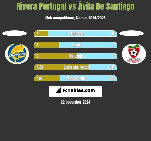 Rivera Portugal vs Ávila De Santiago h2h player stats