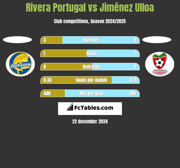 Rivera Portugal vs Jiménez Ulloa h2h player stats