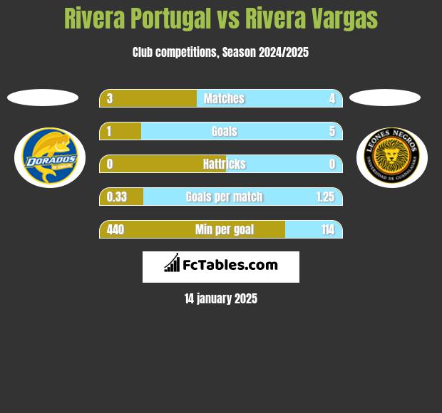 Rivera Portugal vs Rivera Vargas h2h player stats