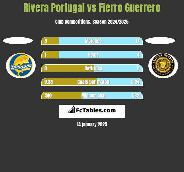 Rivera Portugal vs Fierro Guerrero h2h player stats