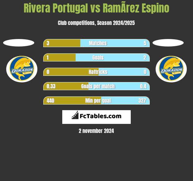 Rivera Portugal vs RamÃ­rez Espino h2h player stats