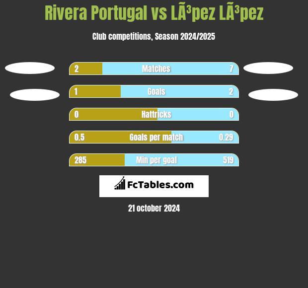 Rivera Portugal vs LÃ³pez LÃ³pez h2h player stats